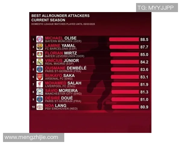 五大联赛新星排行榜